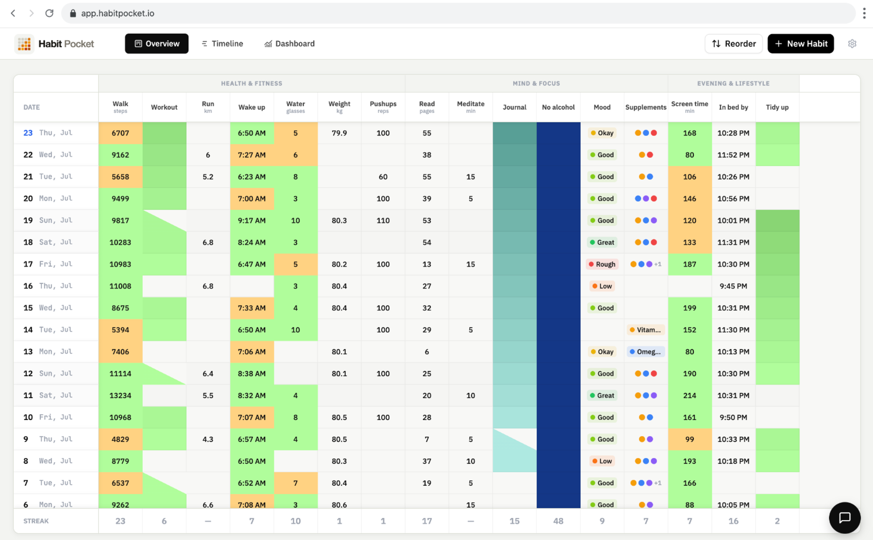 The same grid in Habit Pocket: dates down the rows, habits grouped into Health & Fitness, Mind & Focus and Evening & Lifestyle, done days filled with color that deepens as the streak grows, steps, wake times, weight, mood and screen time kept as values rather than checkmarks, and a streak counted at the foot of every column.