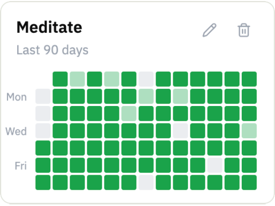 Streak heatmap for the Meditate habit, last 90 days, deeper green cells where the streak is long.