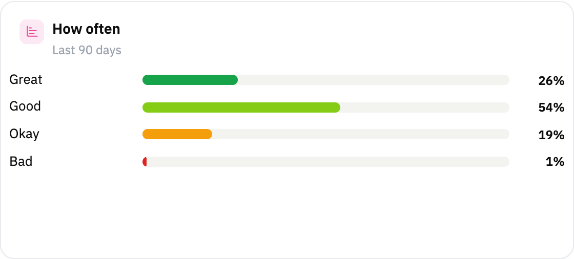 Mood answers as bars: Great, Good, Okay and Bad with the share of days for each.