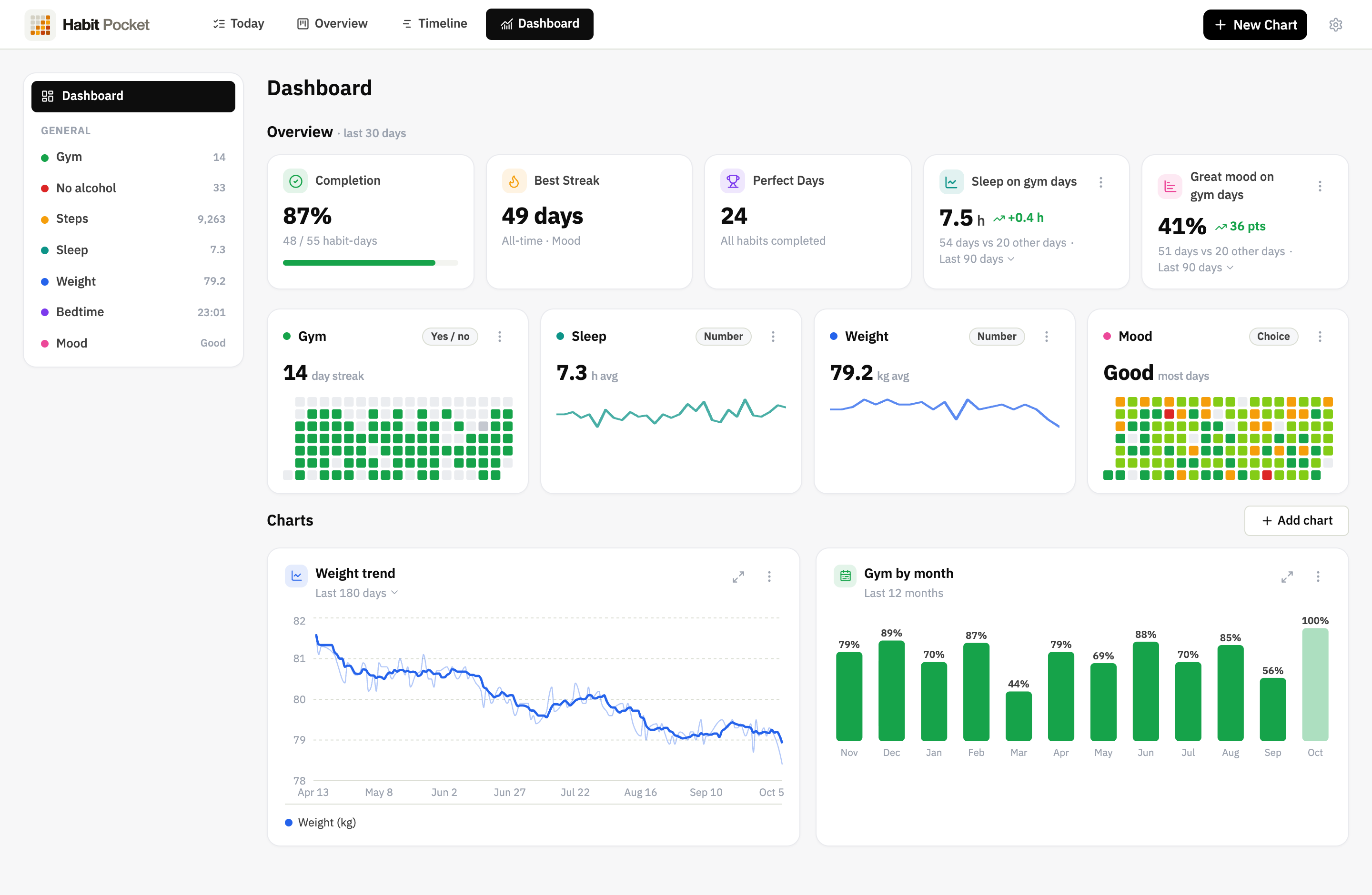 A Dashboard with the 30-day overview, two Summary cards comparing gym days, four Habit cards, a weight trend and Gym by month.