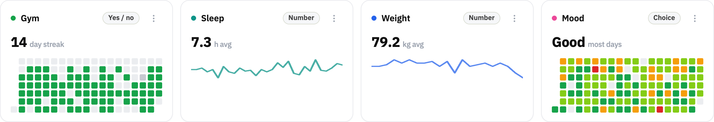 Four Habit cards: Gym with a 14-day streak and a heatmap, Sleep at 7.3 h average, Weight at 79.2 kg, and Mood, mostly Good.