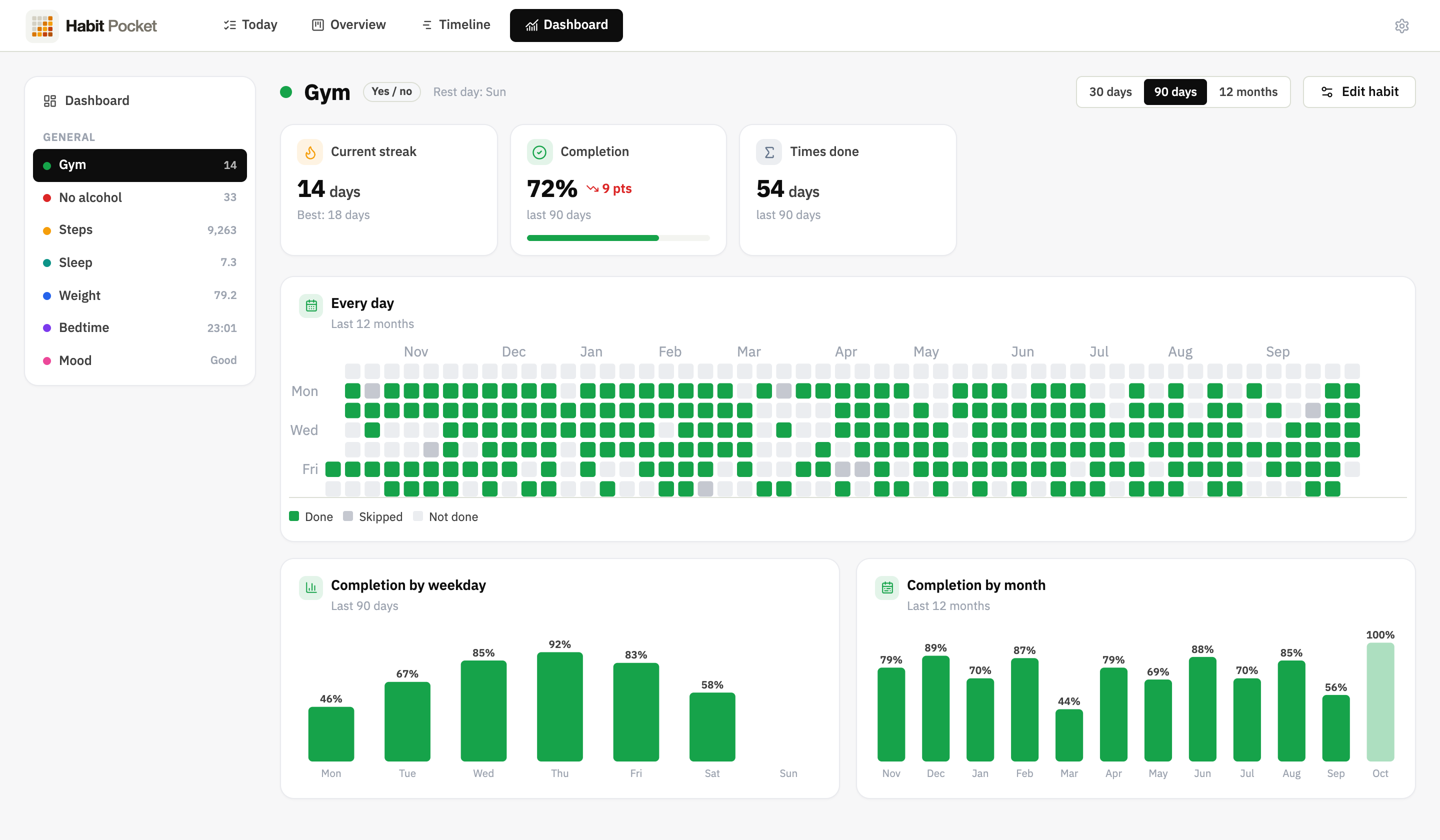 The Gym habit page: a 14-day streak, 72% completion, a year-long heatmap, and completion by weekday and by month.