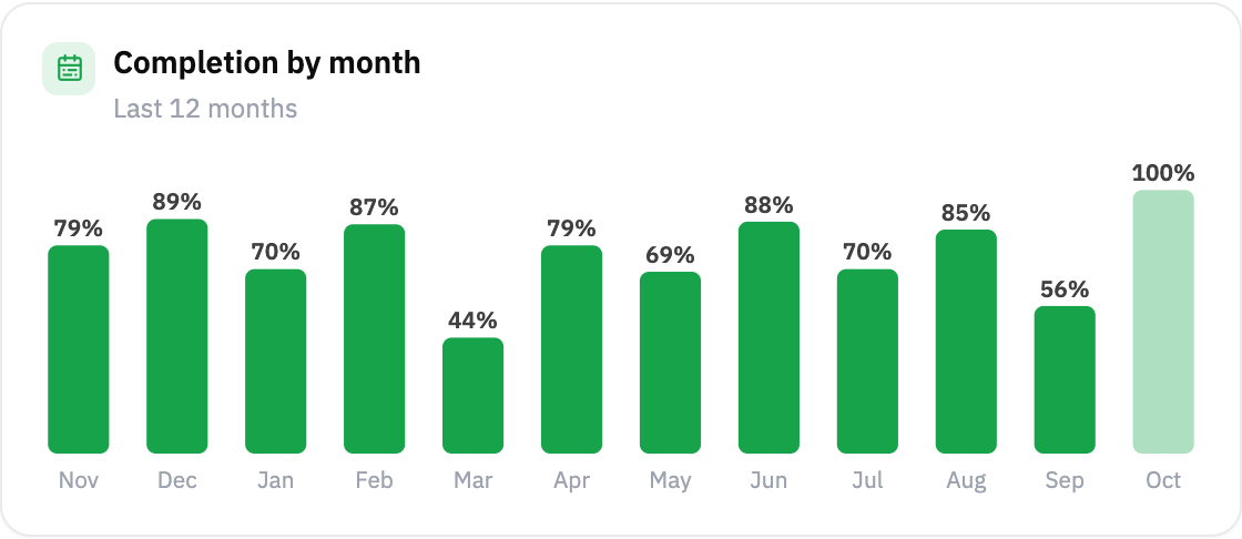 Gym completion for each of the last 12 months, the current month drawn pale.