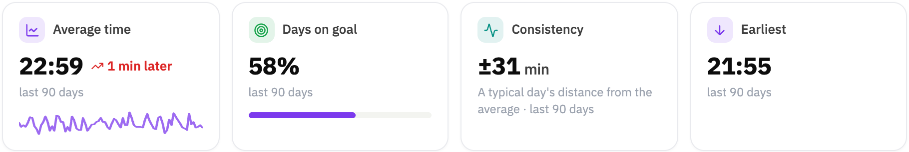 Stat cards for Bedtime: average time 22:59, 58% of days on goal, a consistency of ±31 minutes and the earliest night at 21:55.