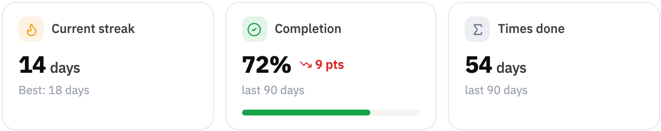 Stat cards for Gym: a 14-day current streak, 72% completion and 54 times done in the last 90 days.
