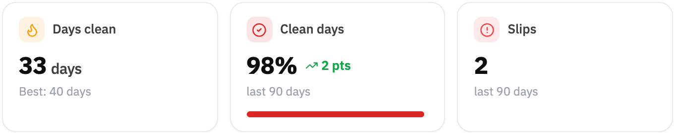 Stat cards for No alcohol: days clean, the share of clean days and the number of slips.