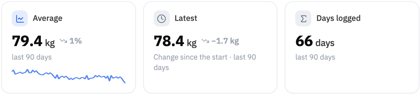 Stat cards for Weight: a 79.4 kg average, latest 78.4 kg (1.7 kg down since the start) and 66 days logged.