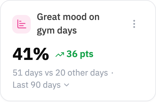 Summary card: Mood was Great on 41% of gym days, 36 points more than on other days.