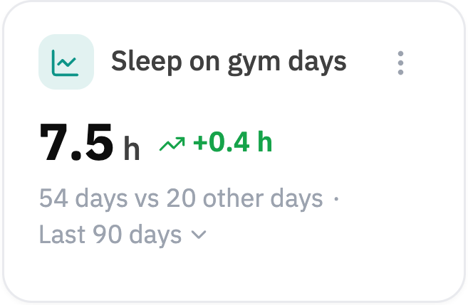 Summary card: sleep averages 7.5 h on gym days, 0.4 h more than on other days.