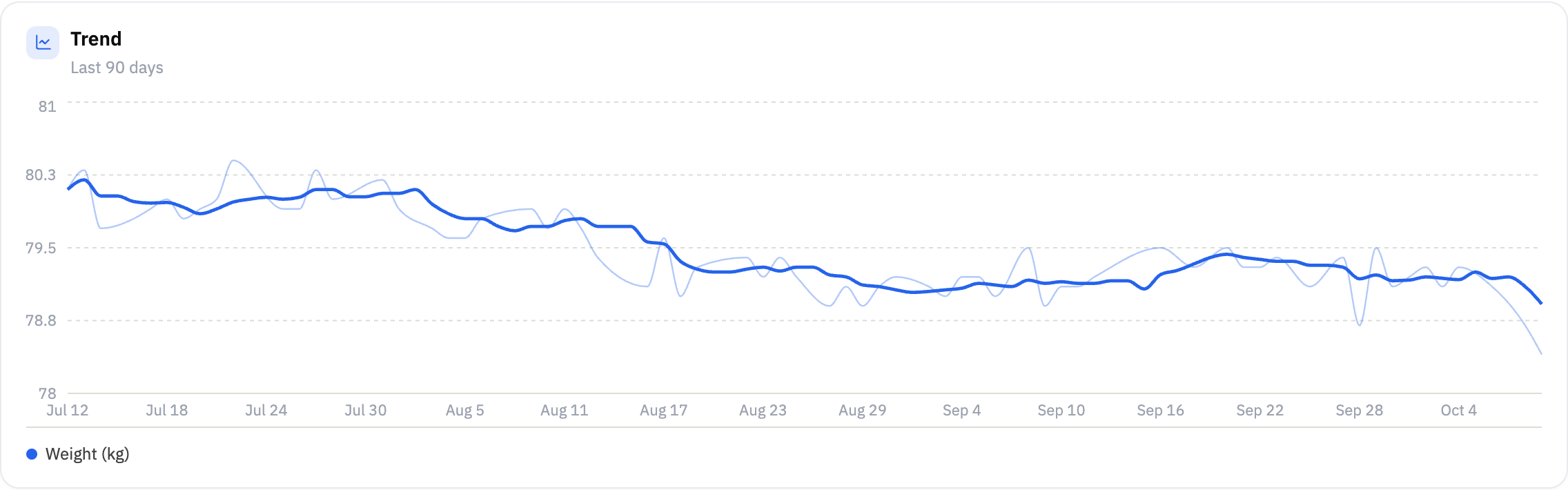 Weight over 90 days: a thin daily line and a thicker 7-day average that slopes down.