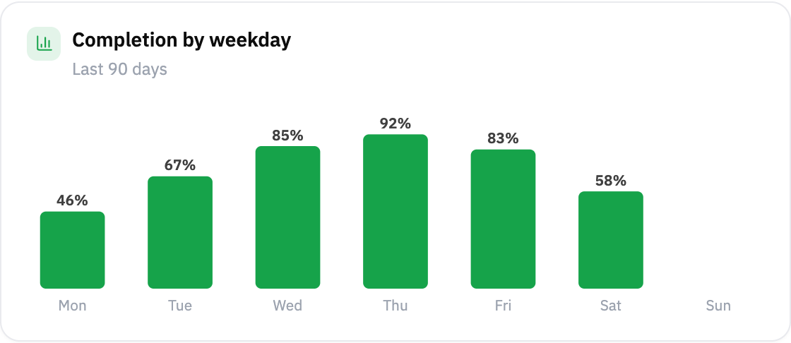 Gym completion by weekday: Monday 46%, Tuesday 67%, Wednesday 85%, Thursday 92%, Friday 83%, Saturday 58%, Sunday a rest day.