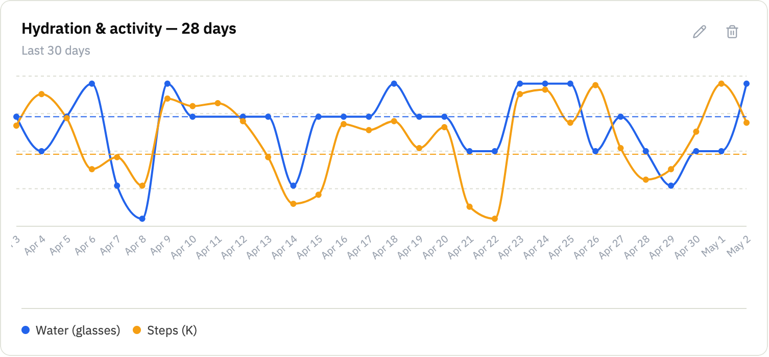 Multi-line chart with Water and Steps overlaid across the last 28 days, two lines moving in similar shapes.